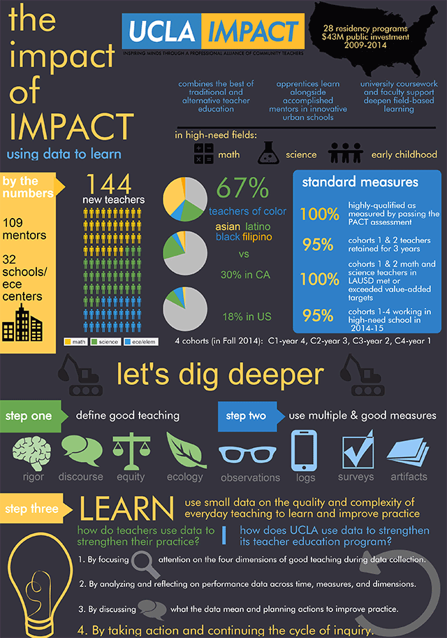 Impact of IMPACT Infographic Page 1
