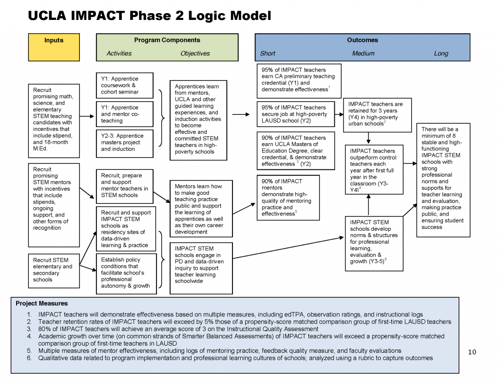 IMPACT Phase 2 Logic Model